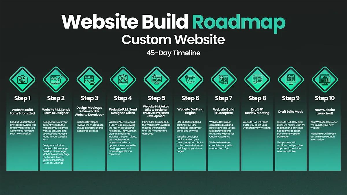 45-day custom website build roadmap for moving companies