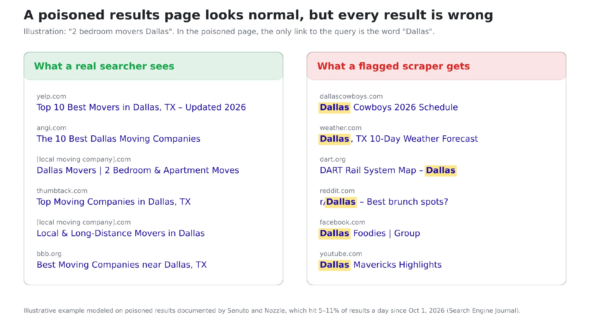 Side-by-side Google results for 2 bedroom movers Dallas: real moving-company results versus a poisoned page of unrelated Dallas results